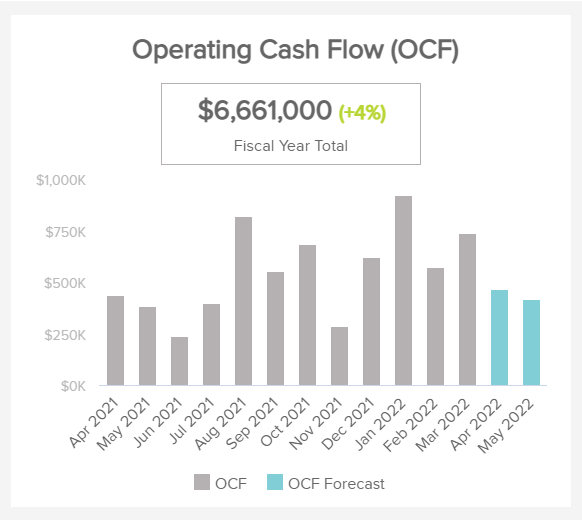 Operating cash flow as an example of a CFO KPI