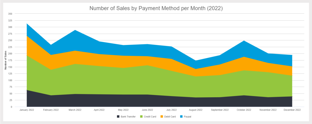 Stacked area chart example tracking the number of sales by payment method 