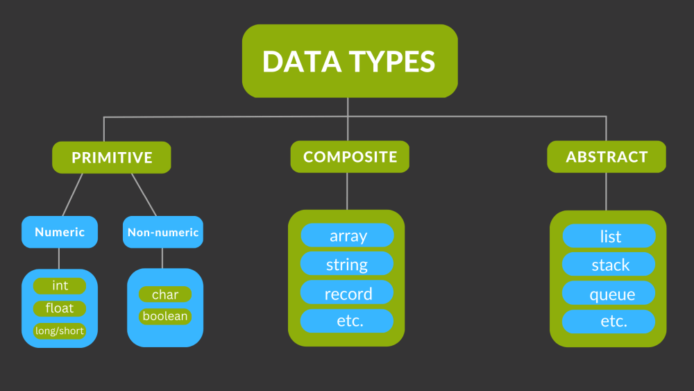 Data types: primitive, composite, abstract