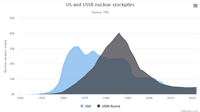 Overlapping area chart example by Highcharts tracking the US and USSR nuclear stockpiles for the past 80 years 