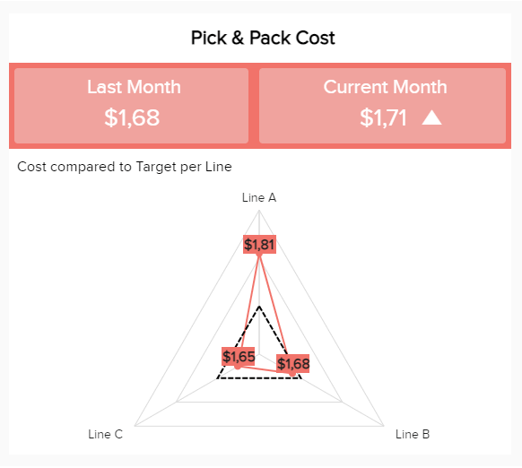 Pick and pack costs tracked in a spider chart template which is complemented with a number chart 