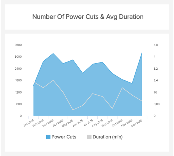 Number of power cuts & average duration as an area graph template for the energy industry 