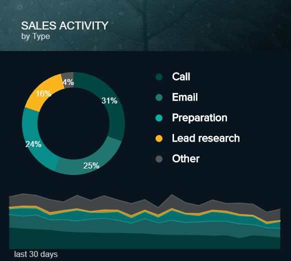 Stacked area diagram example tracking the sales activity 