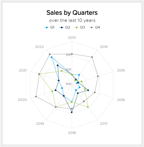 Spider chart example tracking the sales by quarter for the past 10 years 