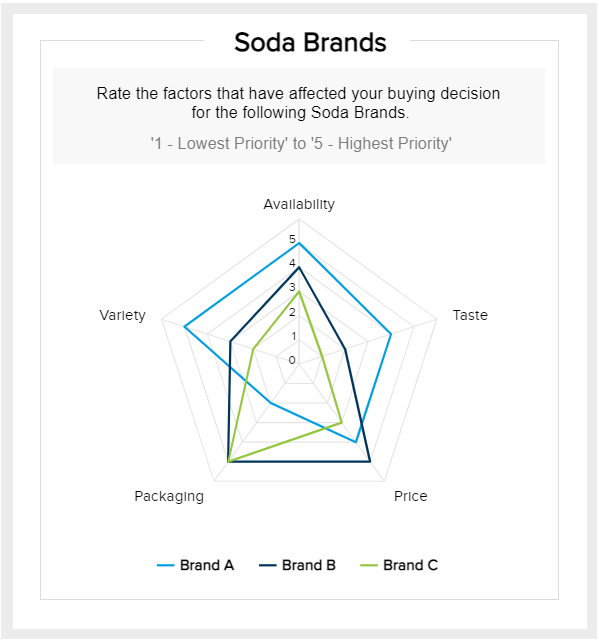 Survey answers about brand perception as an example of spider chart 