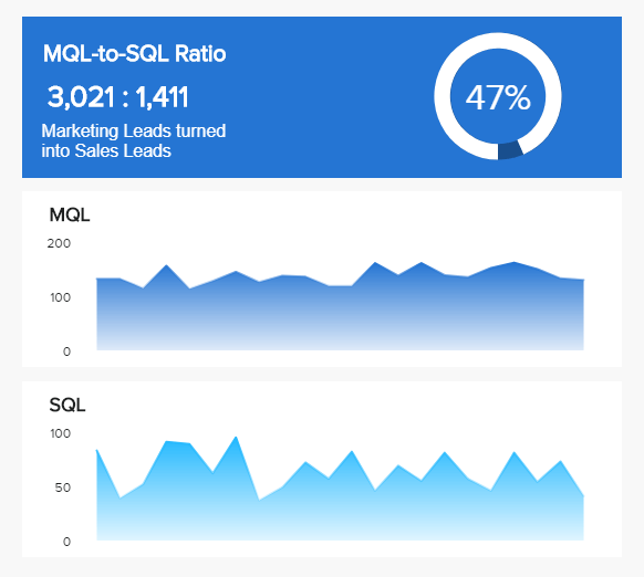 MQL-to-SQL ratio: KPI tracking template