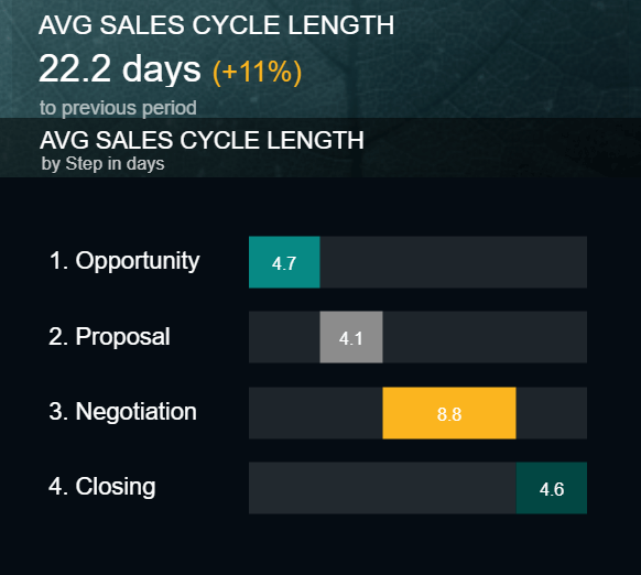 CRM metrics examples: average sales cycle length 