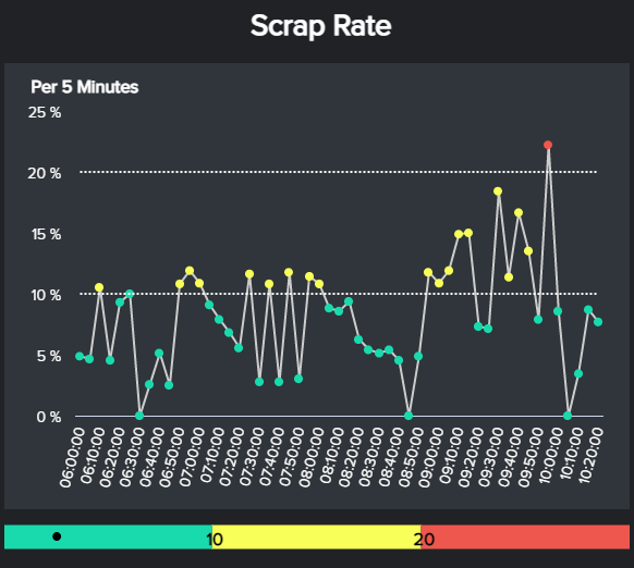Scrap rate manufacturing KPI tracking