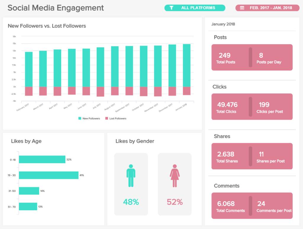 Social media engagement automated report example