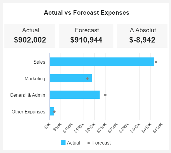 Actual vs. forecast expenses as a financial chart example