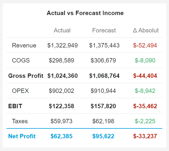 Table chart example tracking the actual vs forecasted revenue of a business
