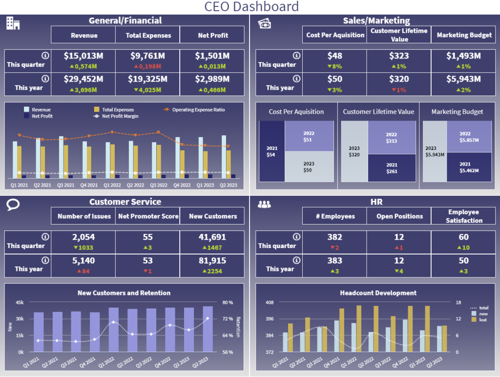 CEO dashboard scorecard tracking metrics for finances, sales and marketing, customer service and human resources 