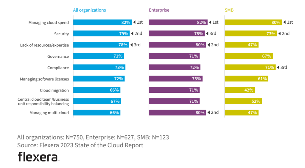 Cloud computing challenges 2023, Flexera "State of The Cloud" report