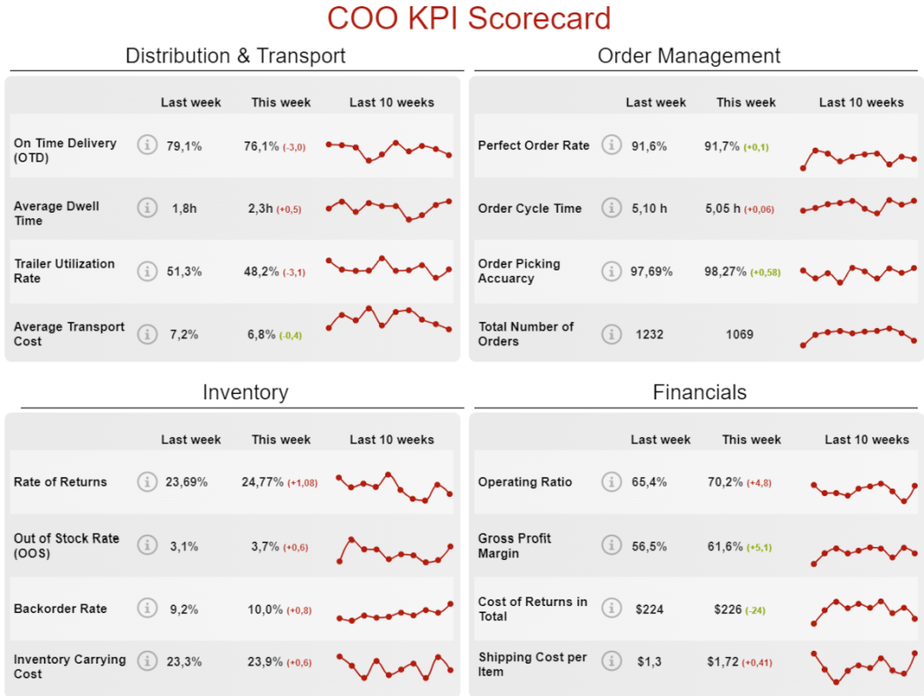 COO KPI scorecard tracking performance metrics related to distribution, order management, inventory, and finances 
