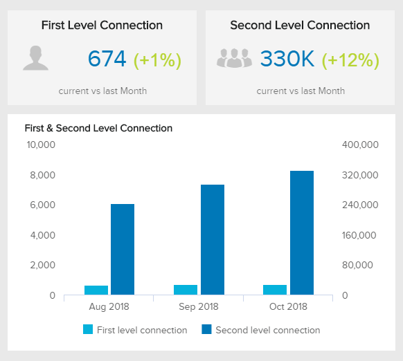 Social media KPIs for LinkedIn: contact & network growth by quarter