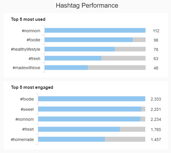 Social media KPIs: Twitter hashtag performance 
