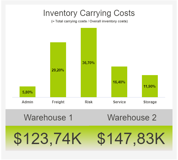 Inventory carrying costs as a COO KPI example being tracked by logistics area and two different warehouses