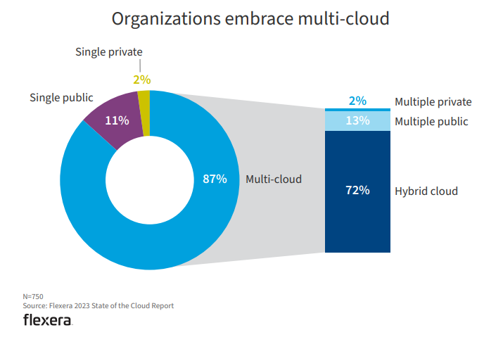 Organizations embrace multi-cloud chart from Flexera report