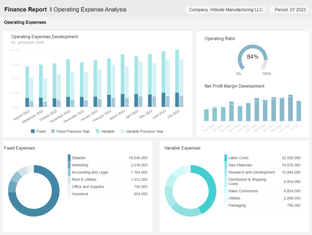 Financial data dashboard example tracking operating expenses 