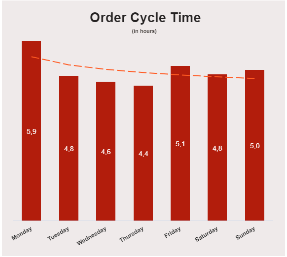 COO KPI example tracking the order cycle time in hours by day of the week 
