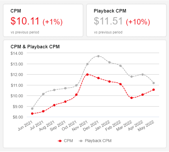 Playback-based CPM by month as an example of social media KPI for YouTube