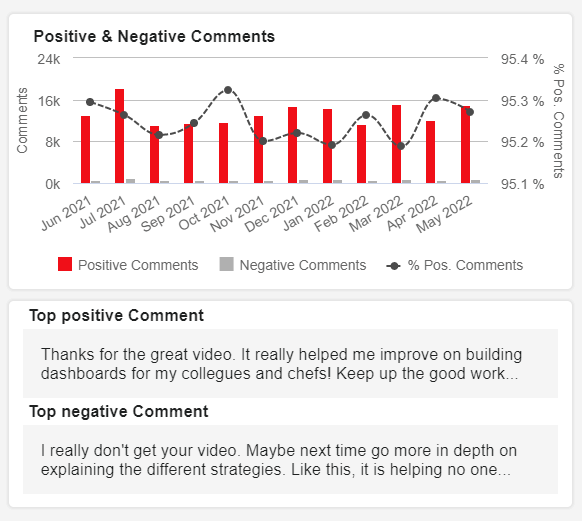 Positive & negative comments YouTube social media KPI