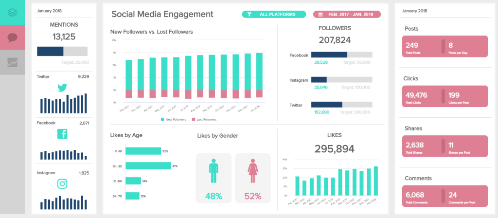 Social media engagement report tracking KPIs for various social media platforms