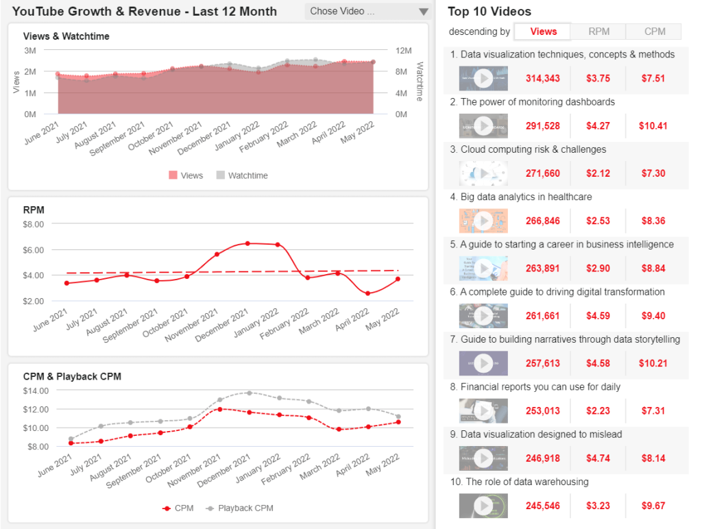 YouTube growth and revenue dashboard as a social media report example 