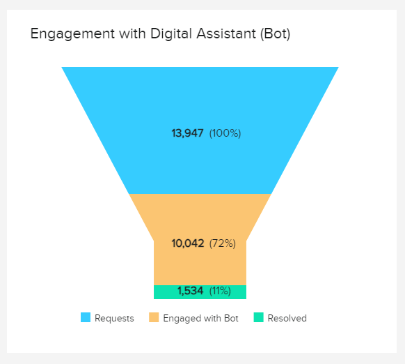 Digital assitant engagment rate as a KPI report 