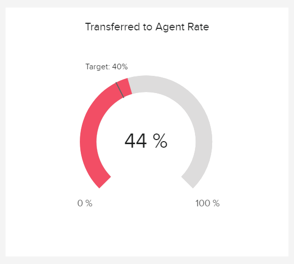 KPI reporting example showing the trasferred to agent rate of a customer service digital assistant