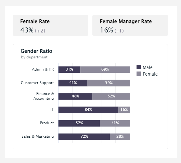 Gender ratio by department as a KPI report sample