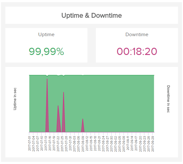Server uptime & downtime as an operational KPI for the IT department 