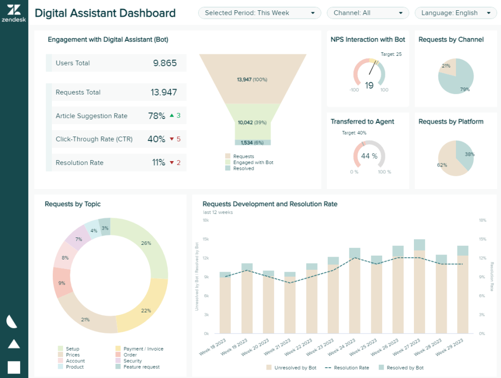 Help desk KPI dashboard template tracking the performance of a digital assistant 