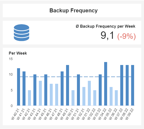 Productivity KPI example tracking backup frequency by week 
