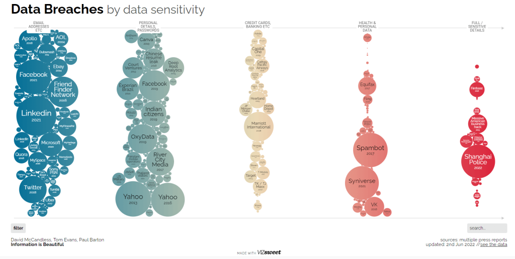 Data breaches by data sensitivity by Information Is Beautiful