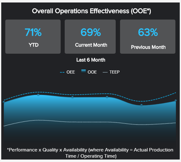 Overall operations effectiveness (OOE) as a productivity KPI