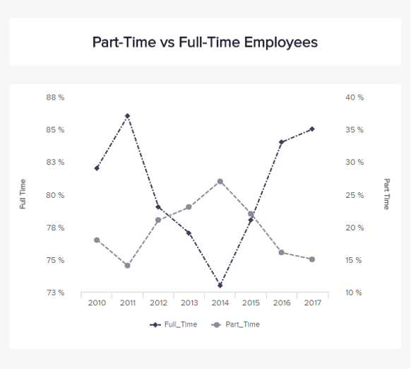 Part-time vs full-time employees as a productivity metric example