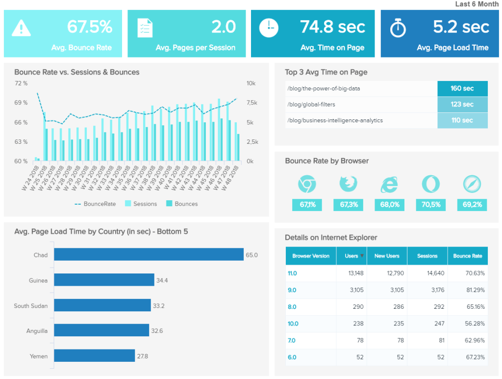 Content dashboard template for Google Analytics 