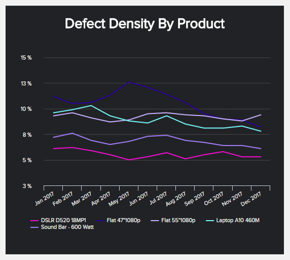Defect density by product showcased as a line chart sample