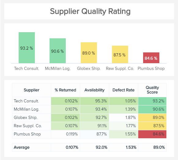 Supplier quality rating displayed using a table graph 