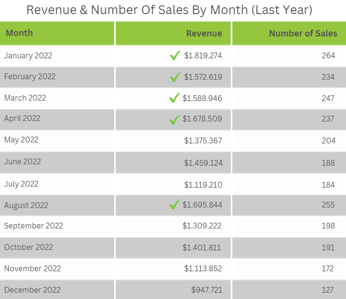 Table chart example tracking revenue & number of sales by month 