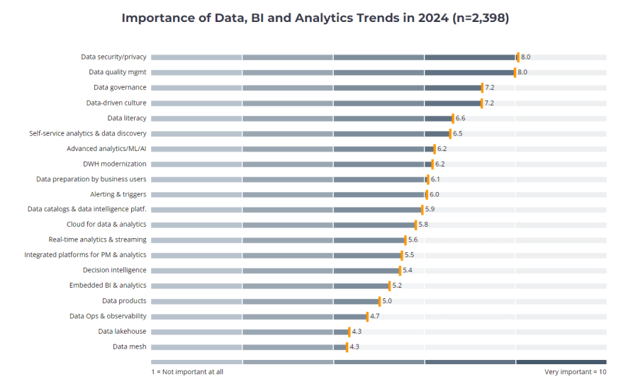 BI survey showing the importance of data, BI and analytics trends in 2024