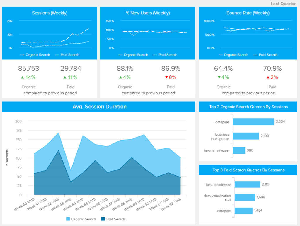 Google Analytics weekly report tracking organic vs paid performance 