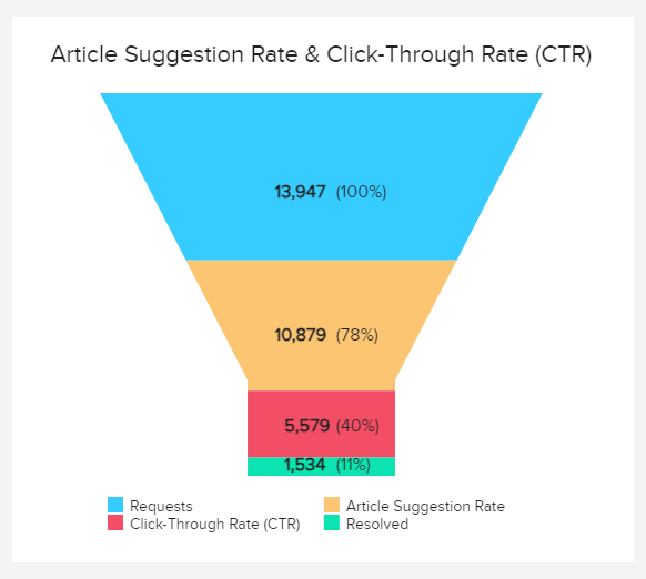This help desk KPI tracks the article suggestion rate and click through rate of a chatbot 