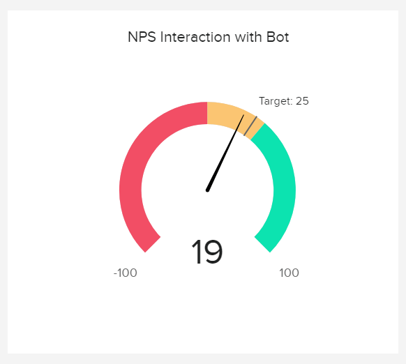 NPS interaction with Bot as an example of a help desk KPI