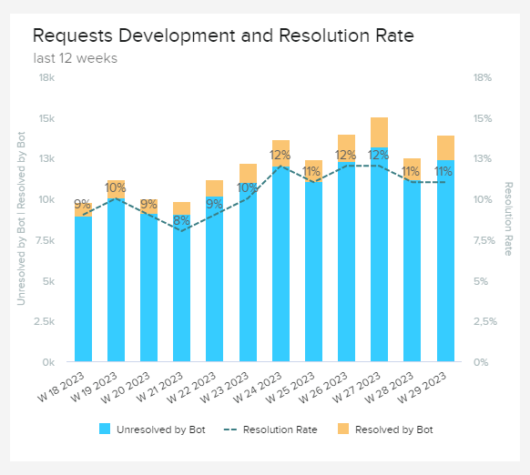 Request development and resolution rate as a service desk metric tracking the performance of a chat bot 