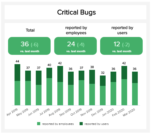 Critical bugs from the IT department as an example of successful KPI management 