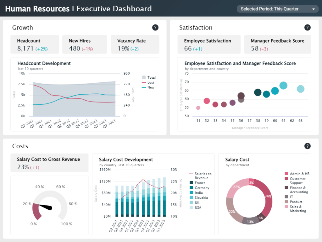Data report template tracking HR metrics for executives 
