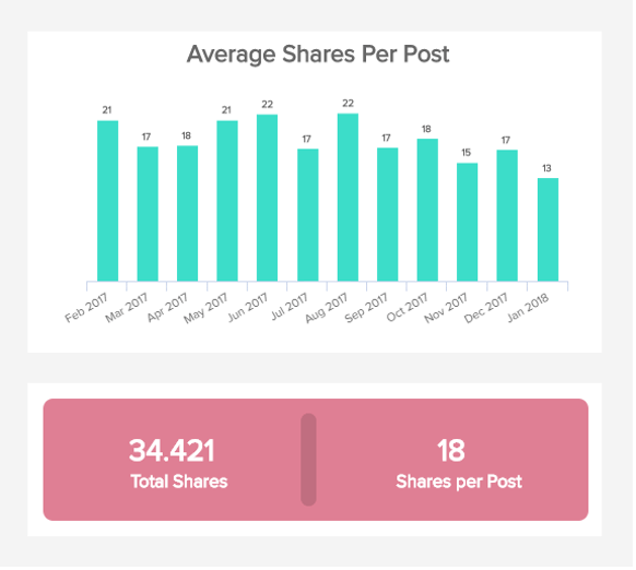 visuelles KPI Beispiel zu den durchschnittlichen Shares pro Post auf Social Media Plattformen