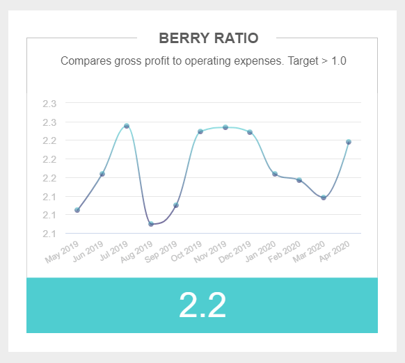 Finanzkennzahl Berry Ratio